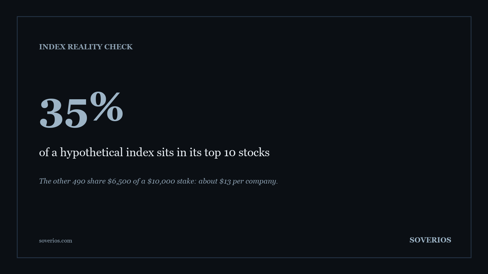 Number card: when the top 10 stocks weigh 35 percent of an index, 490 companies share the rest at about 13 dollars each on a 10,000 dollar stake