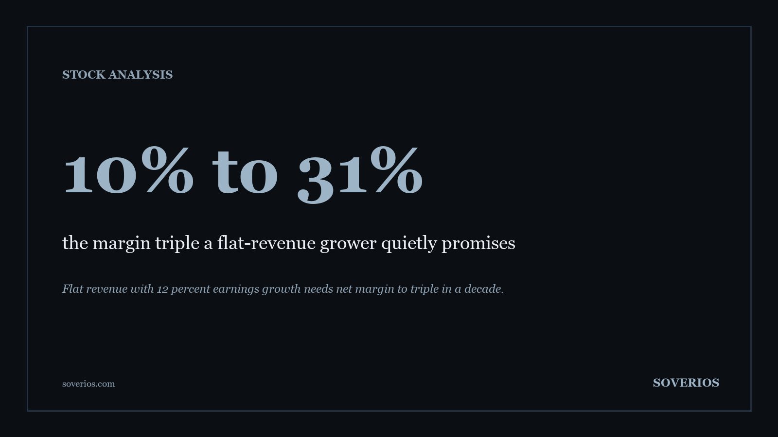 Number card: a company with flat revenue growing earnings 12 percent a year needs its net margin to triple from 10 to 31 percent within a decade
