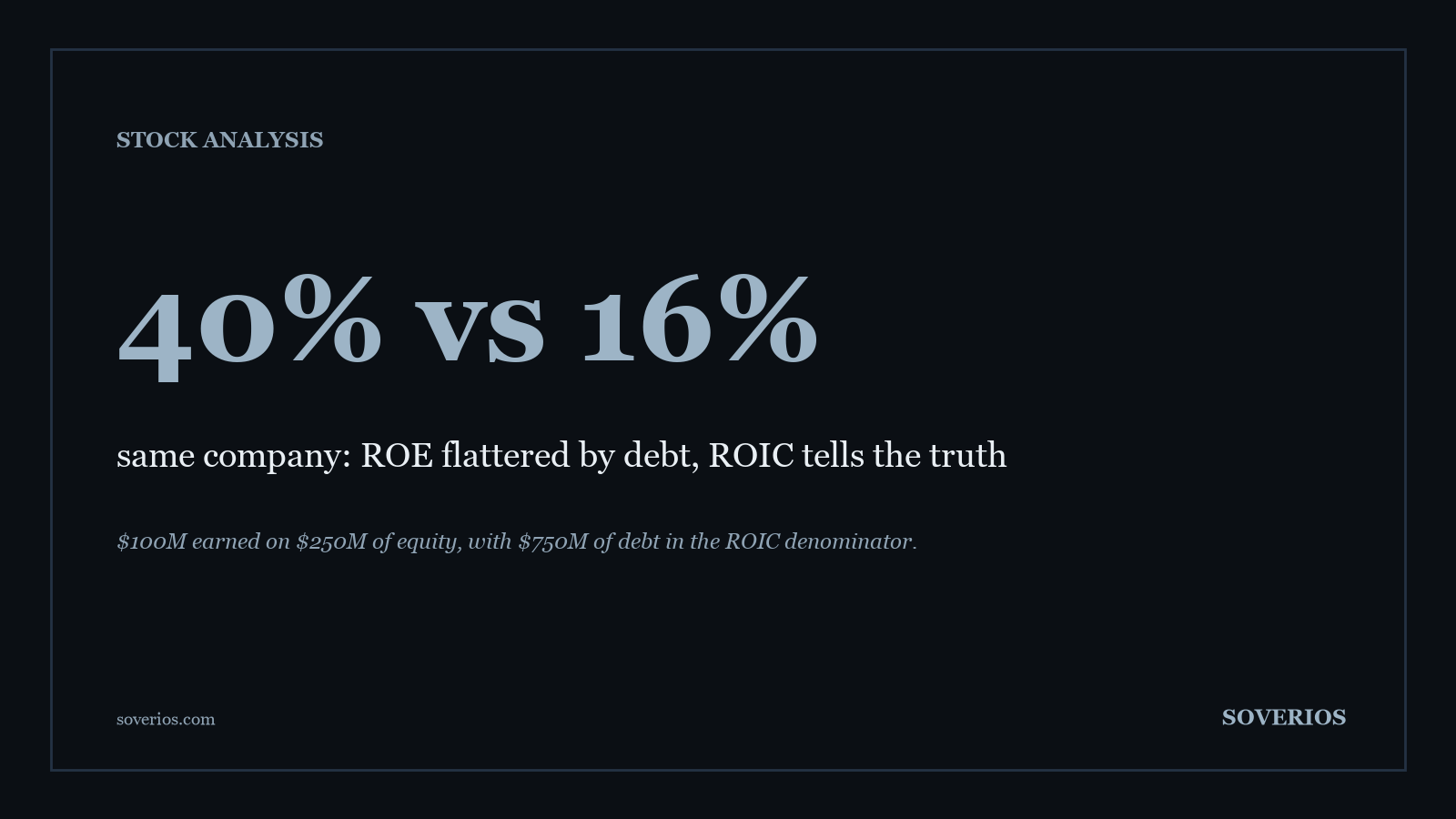 Number card: the same company shows a 40 percent ROE but a 16 percent ROIC once its 750 million dollars of debt enters the denominator