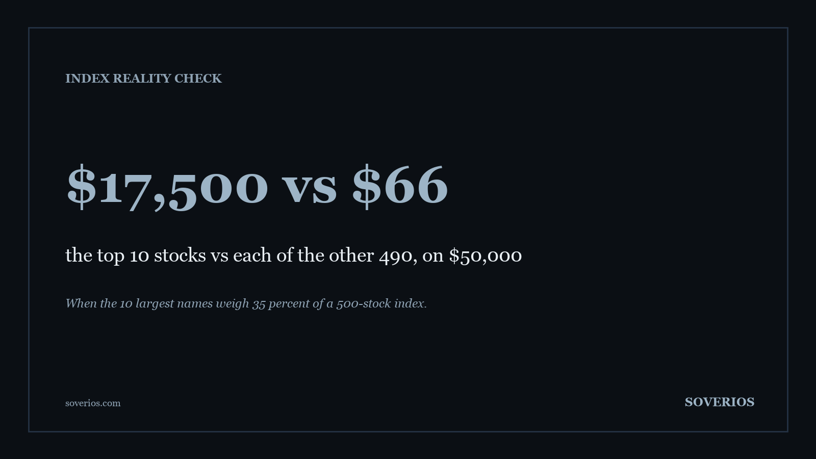 Number card: with the top 10 stocks at 35 percent of the index, a 50,000 dollar investment puts 17,500 dollars into 10 companies and about 66 dollars into each of the rest
