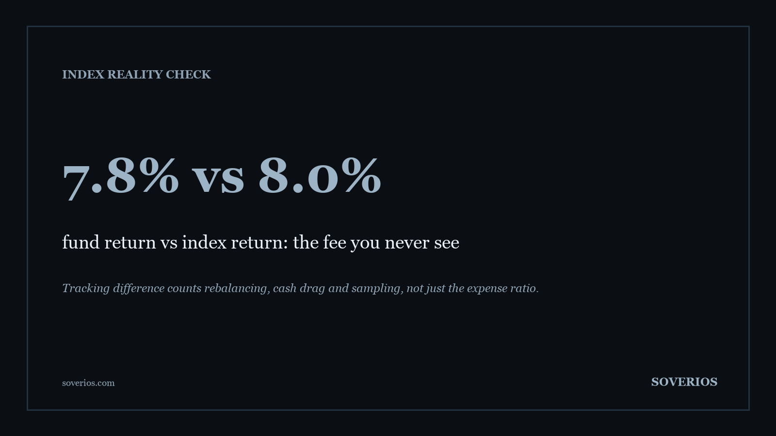 Number card: a fund returning 7.8 percent against an index at 8.0 percent shows the tracking difference, the index fund fee you never see