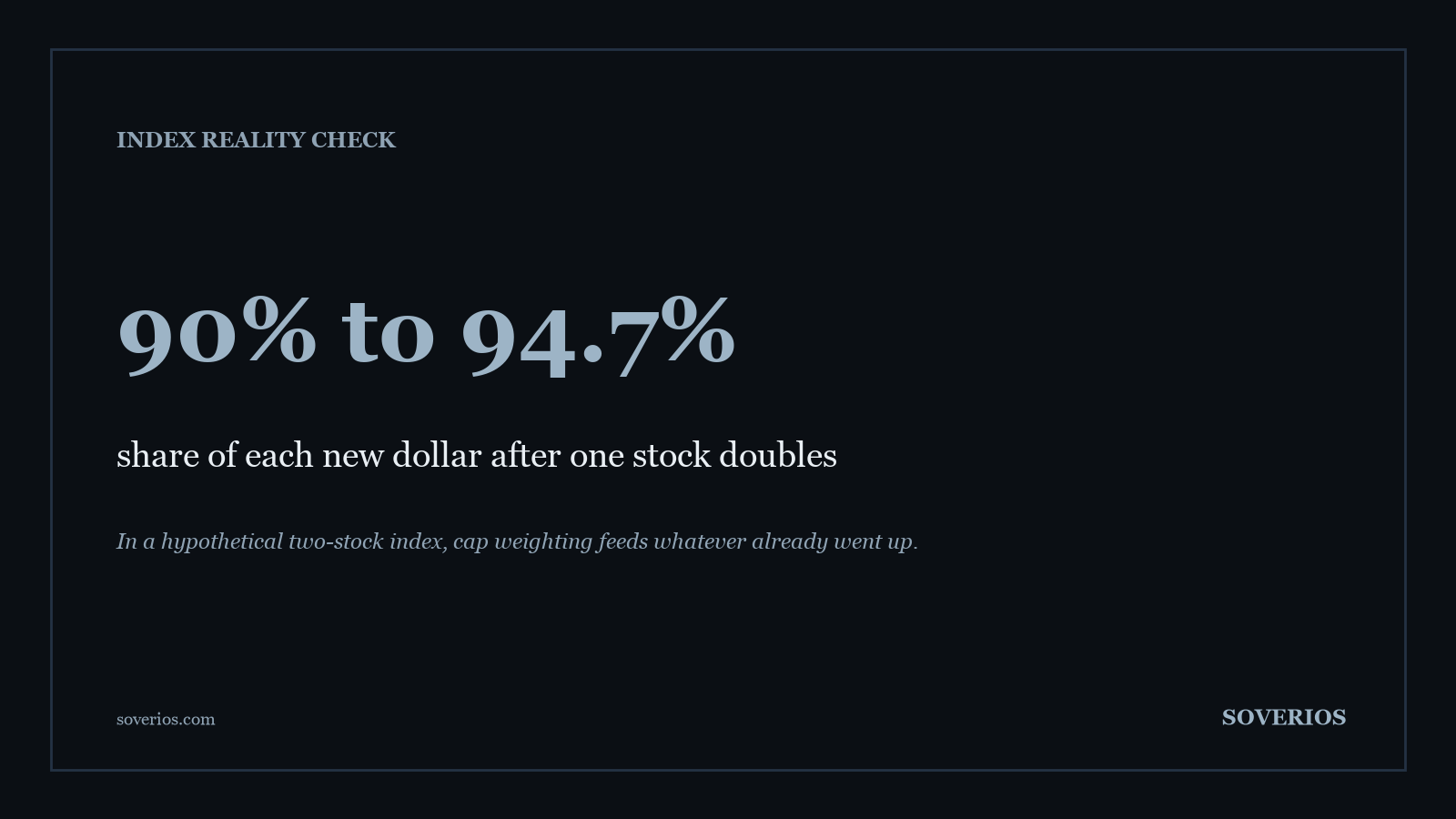 Number card: in a two-stock index, one stock doubling lifts its share of every new invested dollar from 90 to about 94.7 percent
