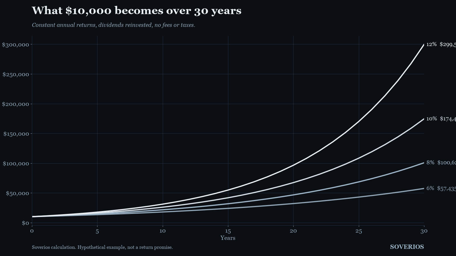 Line chart of compound growth: $10,000 over 30 years at 6, 8, 10 and 12 percent annual returns, ending between $57,435 and $299,599