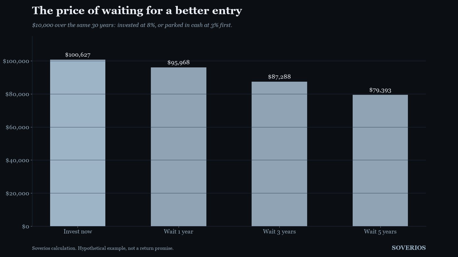 Bar chart comparing $10,000 invested immediately at 8 percent for 30 years with waiting one, three or five years in cash at 3 percent first
