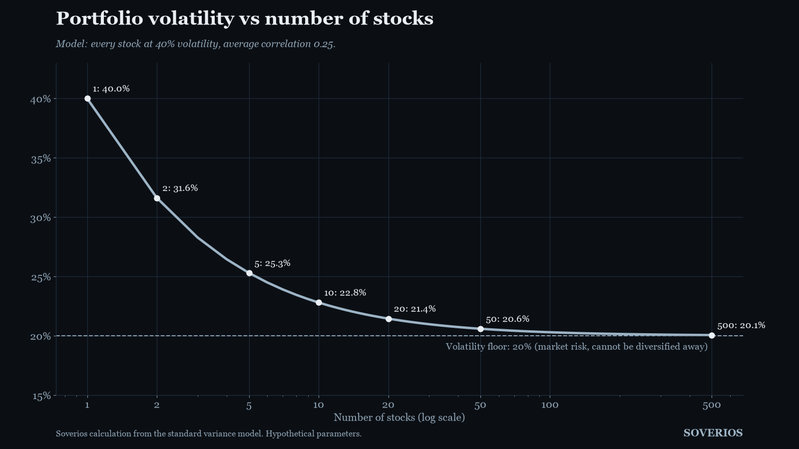 Curve of modeled portfolio volatility versus number of stocks, falling from 40 percent for one stock toward a 20 percent floor
