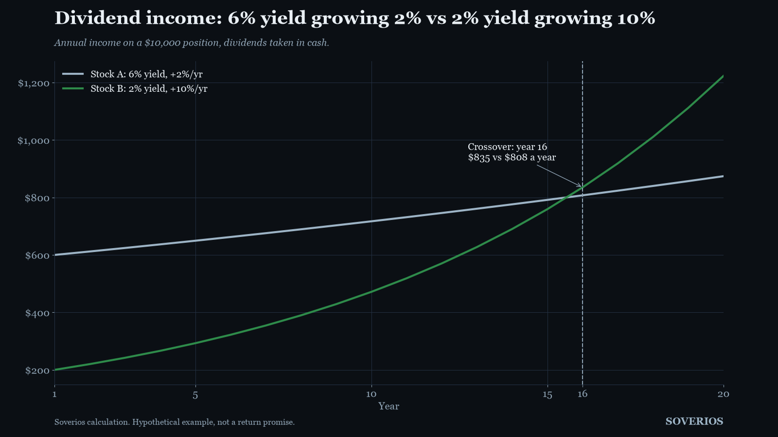 Line chart of annual dividend income over 20 years: a 6 percent yield growing 2 percent per year against a 2 percent yield growing 10 percent per year, crossing in year 16