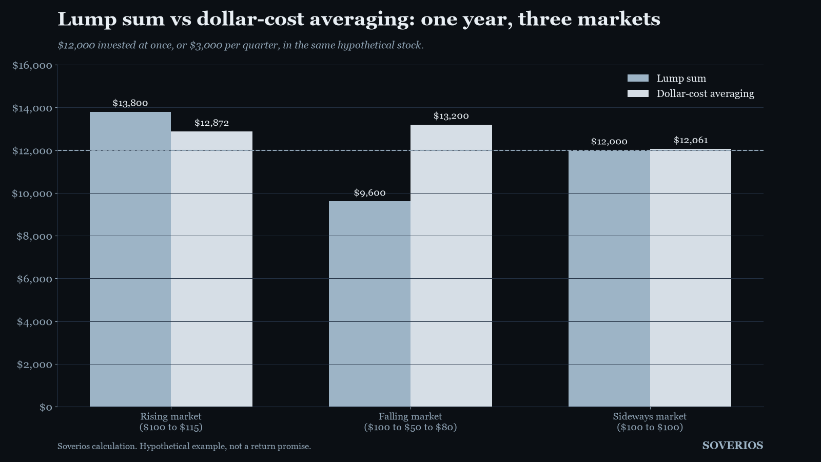 Bar chart of $12,000 invested as a lump sum versus quarterly dollar-cost averaging in a rising, falling and sideways market