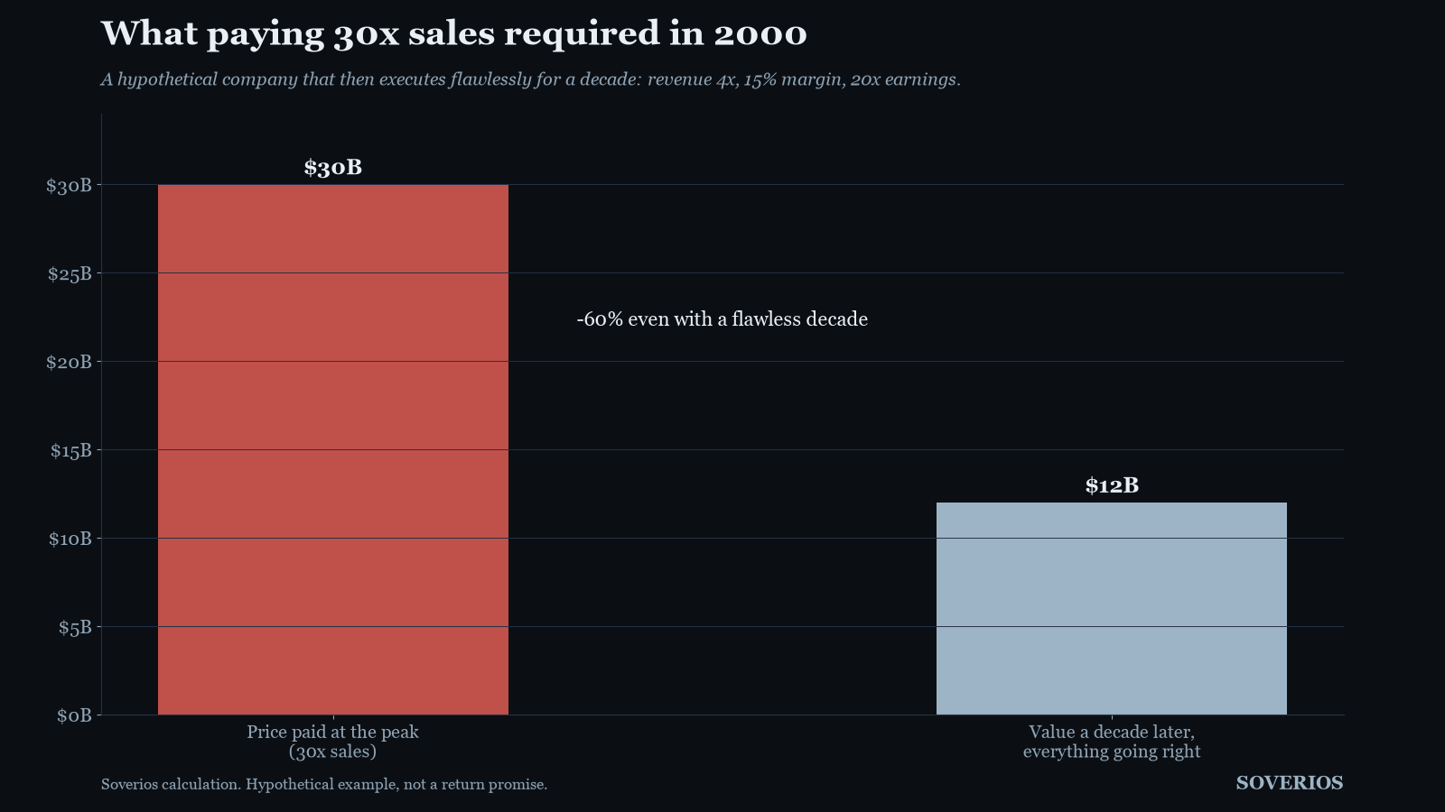 Bar chart comparing a 30 billion dollar purchase at 30 times sales with the 12 billion dollar value implied after a flawless decade of growth