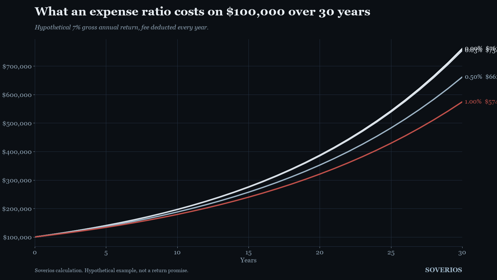 Line chart of $100,000 growing for 30 years at 7 percent gross with expense ratios of 0.00, 0.03, 0.50 and 1.00 percent, ending between $761,226 and $574,349
