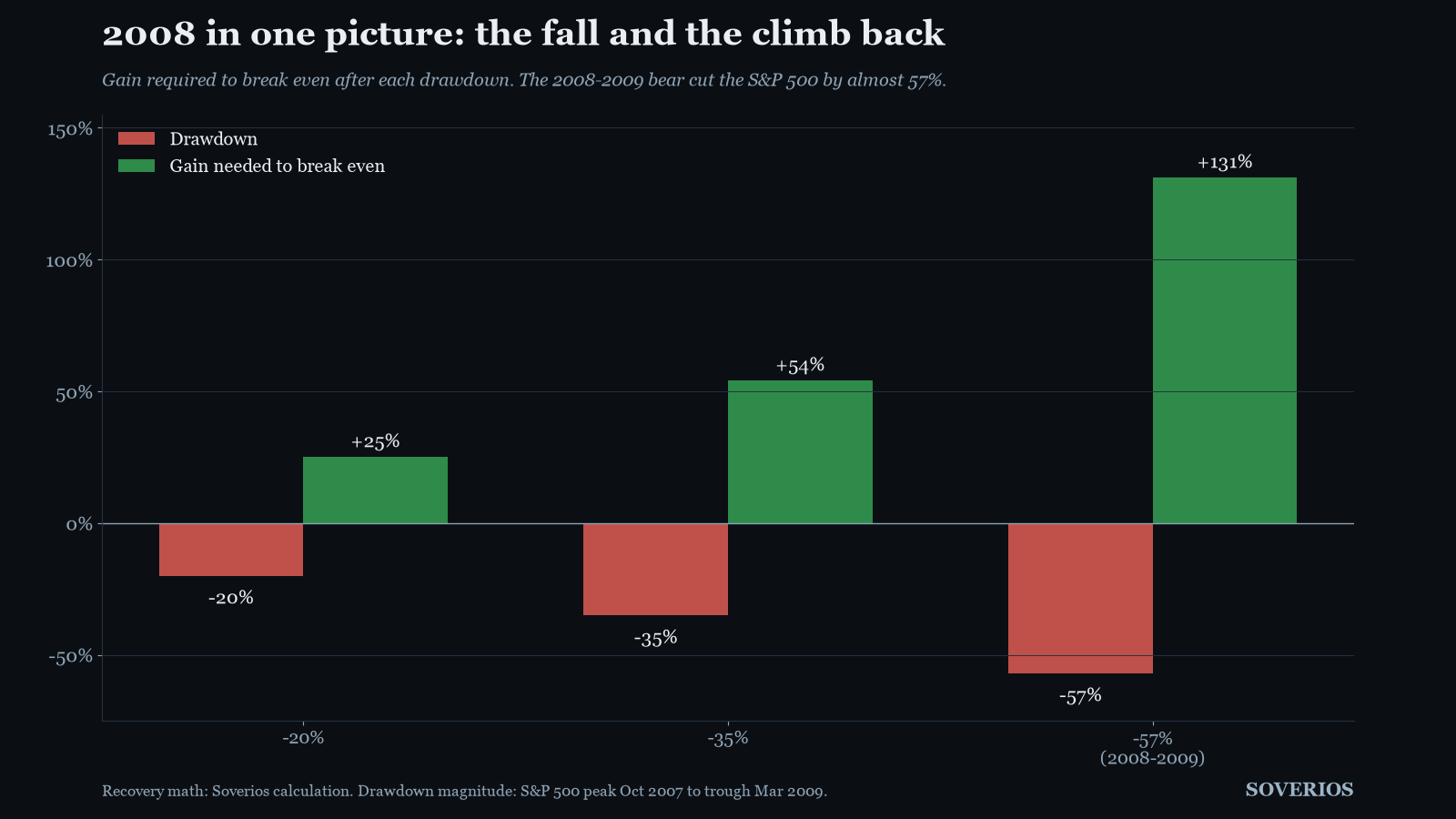 Bar chart pairing drawdowns of 20, 35 and 57 percent with the gains of 25, 54 and 131 percent required to break even, highlighting the 2008-2009 bear market